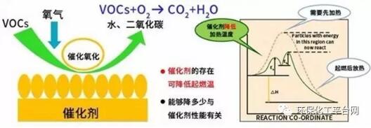 催化燃烧的催化剂反应原理图