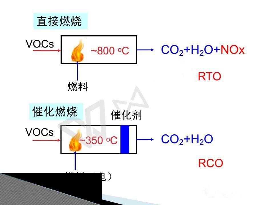 催化燃烧设备