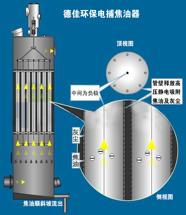 <strong>电捕焦油器</strong>结构图