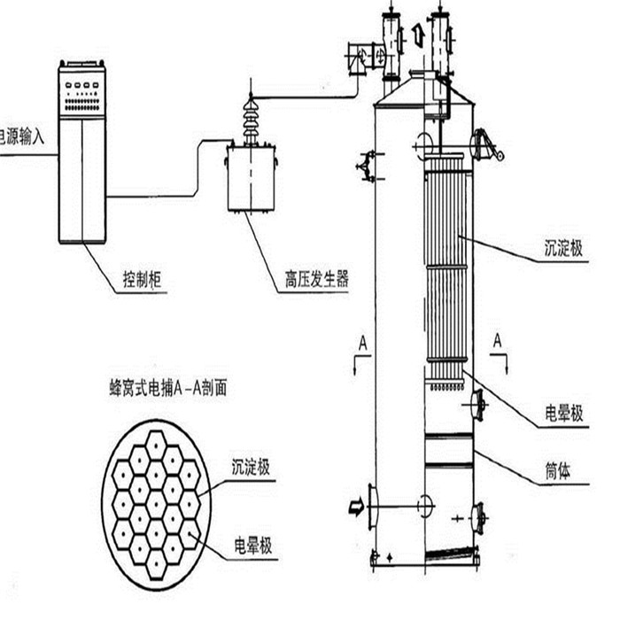 电捕焦油器结构图，德佳环保