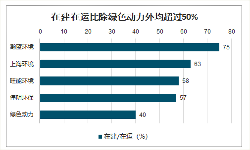 在建在运比除绿色动力外均chao过50%