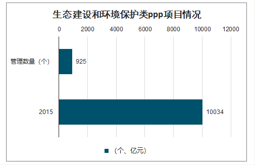 生态建设和环境保护类ppp项目情况