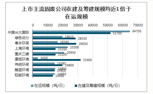 上市主流固废公司在建及筹建规模均近1 倍于在运规模