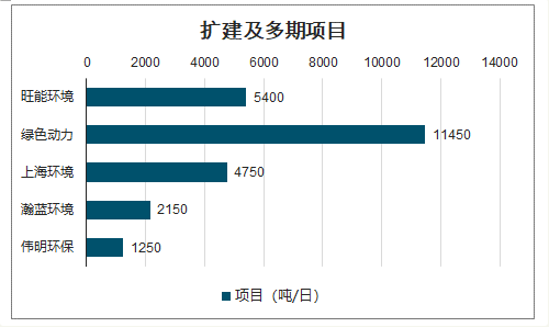 扩建及多期项目