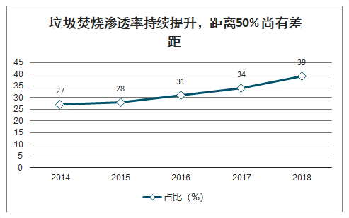 垃圾焚烧渗透率持续提升，距离50% 尚有差距