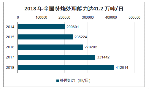 2018 年_焚烧处理能力达41.2 万吨/日