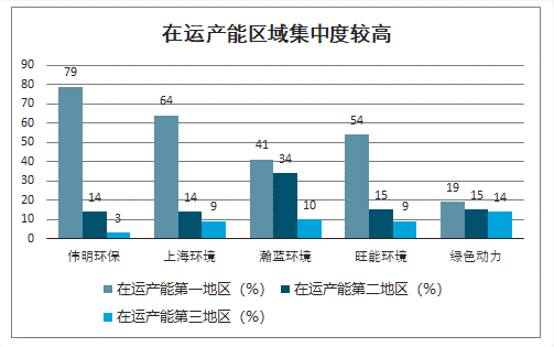 在运产能区域集中度较高