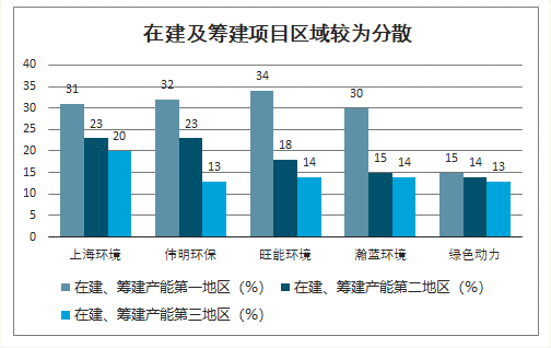 在建及筹建项目区域较为分散