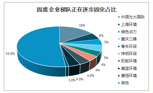 固废企业梯队正在逐步固化占比