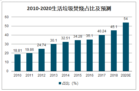 2010-2020生活垃圾焚烧占比及预测