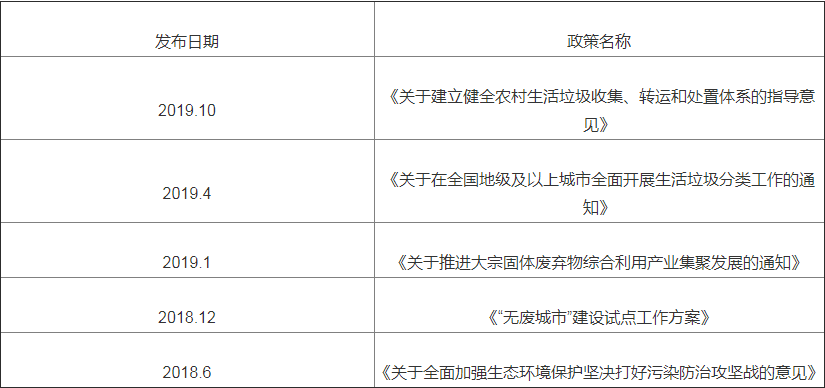 2018- 2019年固废处理行业相关政策汇总