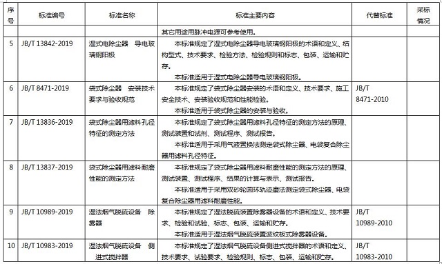 261项环保标准名称及主要内容，德佳环保