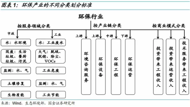 环保行业知道多少