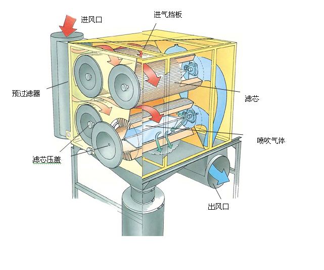 <strong>滤筒除尘器</strong>结构图