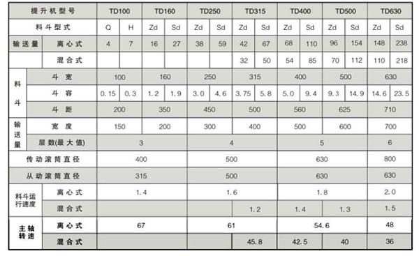 TD斗式提升机技术参数