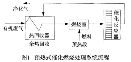 预热式催化燃烧处理系统流程德佳环保