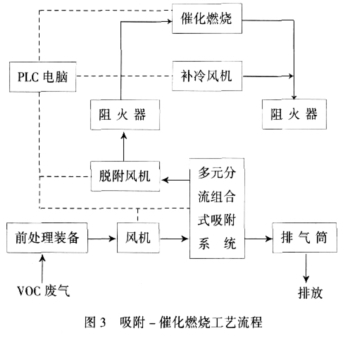 催化燃烧吸附-催化燃烧工艺流程图